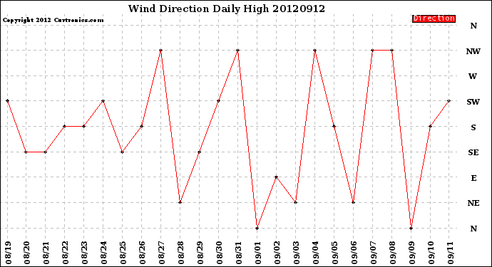 Milwaukee Weather Wind Direction<br>Daily High