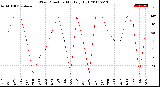 Milwaukee Weather Wind Direction<br>Monthly High