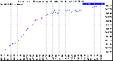 Milwaukee Weather Barometric Pressure<br>per Minute<br>(24 Hours)