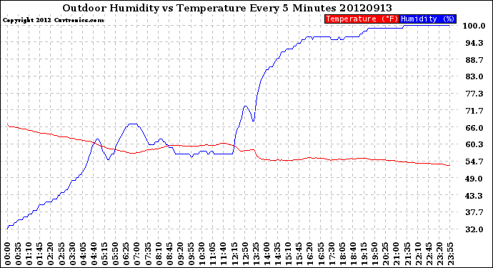 Milwaukee Weather Outdoor Humidity<br>vs Temperature<br>Every 5 Minutes