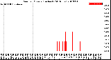 Milwaukee Weather Rain<br>per Minute<br>(Inches)<br>(24 Hours)