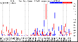 Milwaukee Weather Outdoor Rain<br>Daily Amount<br>(Past/Previous Year)