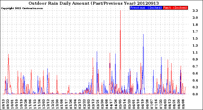 Milwaukee Weather Outdoor Rain<br>Daily Amount<br>(Past/Previous Year)