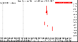 Milwaukee Weather Rain Rate<br>per Minute<br>(24 Hours)