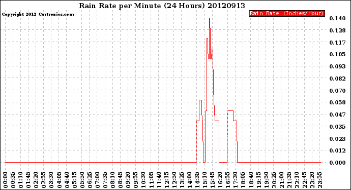 Milwaukee Weather Rain Rate<br>per Minute<br>(24 Hours)