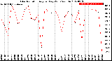 Milwaukee Weather Solar Radiation<br>Avg per Day W/m2/minute