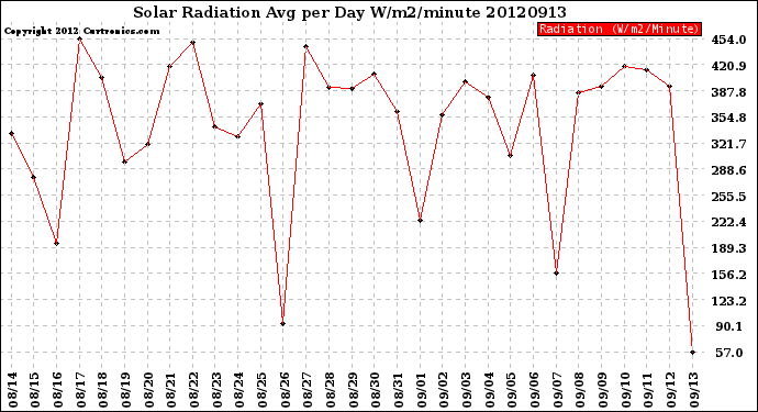 Milwaukee Weather Solar Radiation<br>Avg per Day W/m2/minute