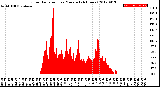 Milwaukee Weather Solar Radiation<br>per Minute<br>(24 Hours)