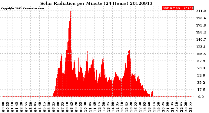 Milwaukee Weather Solar Radiation<br>per Minute<br>(24 Hours)