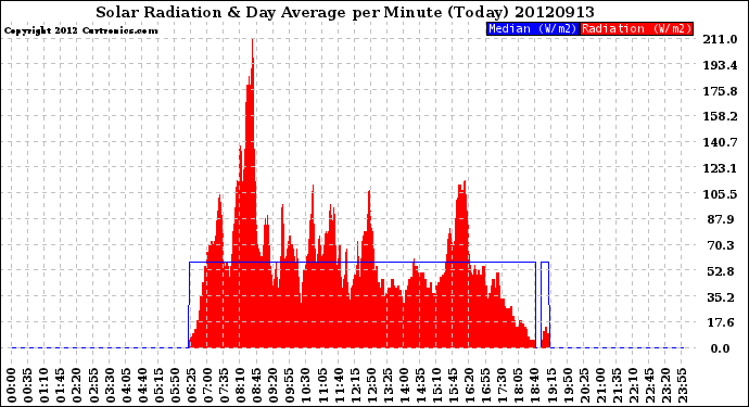 Milwaukee Weather Solar Radiation<br>& Day Average<br>per Minute<br>(Today)