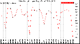 Milwaukee Weather Solar Radiation<br>per Day KW/m2