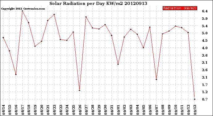 Milwaukee Weather Solar Radiation<br>per Day KW/m2