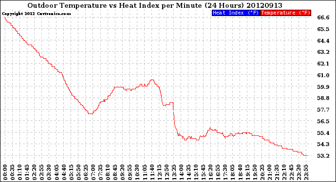 Milwaukee Weather Outdoor Temperature<br>vs Heat Index<br>per Minute<br>(24 Hours)