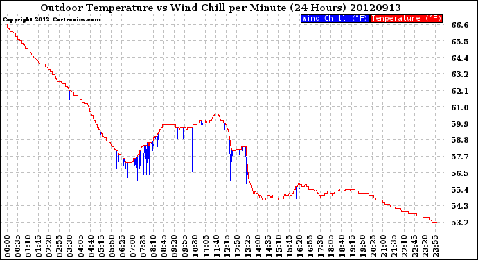 Milwaukee Weather Outdoor Temperature<br>vs Wind Chill<br>per Minute<br>(24 Hours)