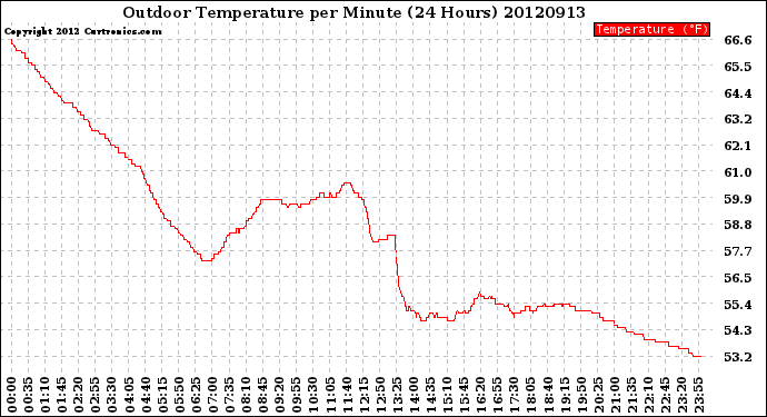 Milwaukee Weather Outdoor Temperature<br>per Minute<br>(24 Hours)