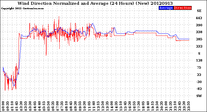 Milwaukee Weather Wind Direction<br>Normalized and Average<br>(24 Hours) (New)