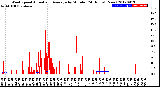 Milwaukee Weather Wind Speed<br>Actual and Average<br>by Minute<br>(24 Hours) (New)