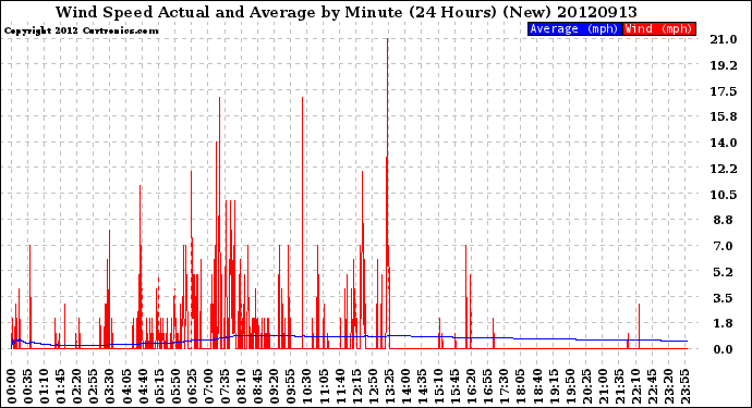 Milwaukee Weather Wind Speed<br>Actual and Average<br>by Minute<br>(24 Hours) (New)