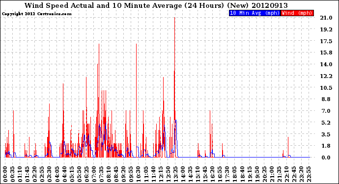 Milwaukee Weather Wind Speed<br>Actual and 10 Minute<br>Average<br>(24 Hours) (New)