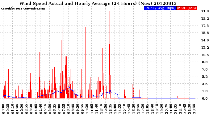 Milwaukee Weather Wind Speed<br>Actual and Hourly<br>Average<br>(24 Hours) (New)