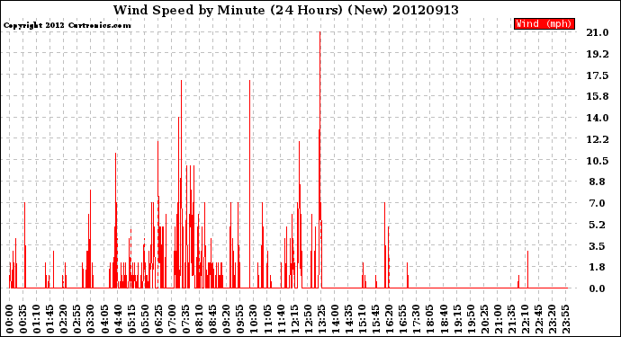 Milwaukee Weather Wind Speed<br>by Minute<br>(24 Hours) (New)