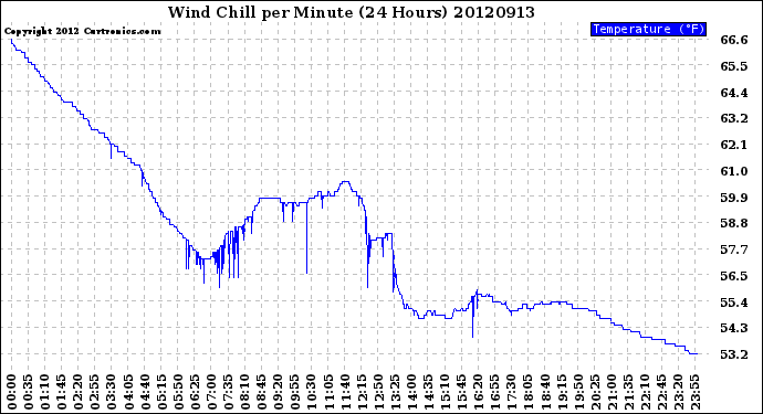 Milwaukee Weather Wind Chill<br>per Minute<br>(24 Hours)
