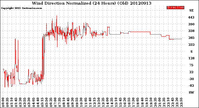 Milwaukee Weather Wind Direction<br>Normalized<br>(24 Hours) (Old)