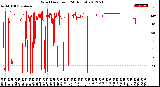 Milwaukee Weather Wind Direction<br>(24 Hours)