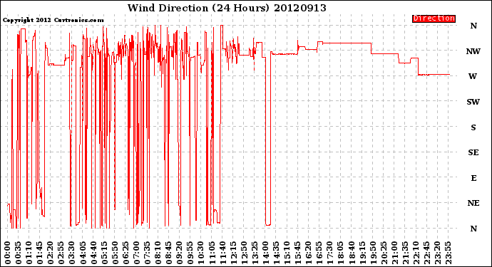 Milwaukee Weather Wind Direction<br>(24 Hours)