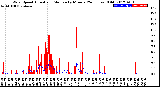 Milwaukee Weather Wind Speed<br>Actual and Median<br>by Minute<br>(24 Hours) (Old)