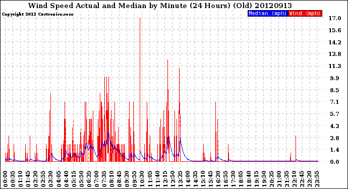 Milwaukee Weather Wind Speed<br>Actual and Median<br>by Minute<br>(24 Hours) (Old)