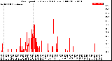 Milwaukee Weather Wind Speed<br>by Minute<br>(24 Hours) (Old)