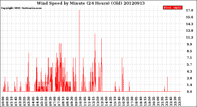 Milwaukee Weather Wind Speed<br>by Minute<br>(24 Hours) (Old)