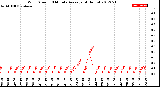 Milwaukee Weather Wind Speed<br>10 Minute Average<br>(4 Hours)