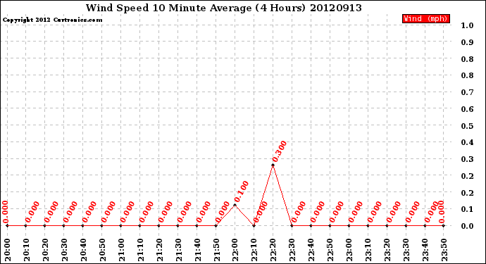 Milwaukee Weather Wind Speed<br>10 Minute Average<br>(4 Hours)