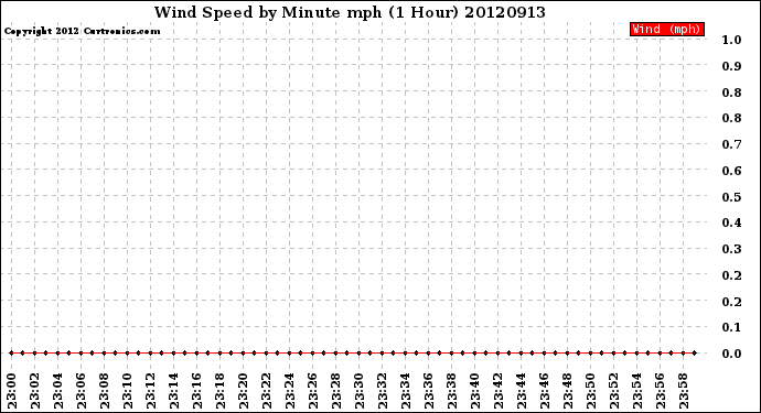 Milwaukee Weather Wind Speed<br>by Minute mph<br>(1 Hour)