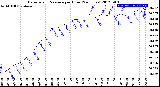 Milwaukee Weather Barometric Pressure<br>per Hour<br>(24 Hours)