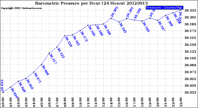 Milwaukee Weather Barometric Pressure<br>per Hour<br>(24 Hours)