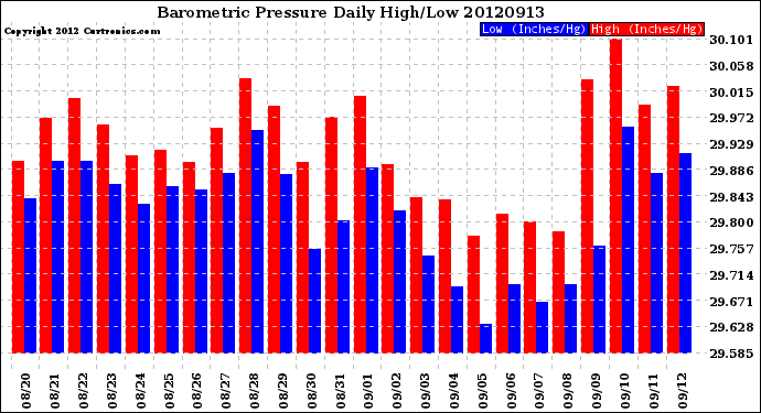 Milwaukee Weather Barometric Pressure<br>Daily High/Low