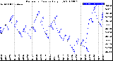 Milwaukee Weather Barometric Pressure<br>Daily High