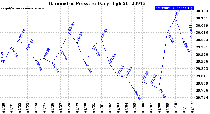 Milwaukee Weather Barometric Pressure<br>Daily High