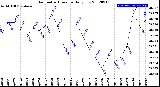 Milwaukee Weather Barometric Pressure<br>Daily Low