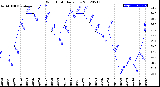 Milwaukee Weather Wind Chill<br>Daily Low