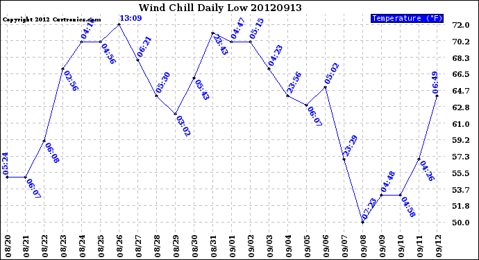 Milwaukee Weather Wind Chill<br>Daily Low