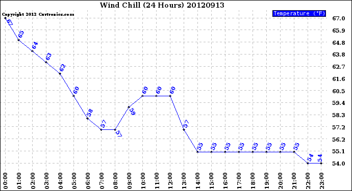 Milwaukee Weather Wind Chill<br>(24 Hours)