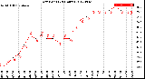 Milwaukee Weather Dew Point<br>(24 Hours)