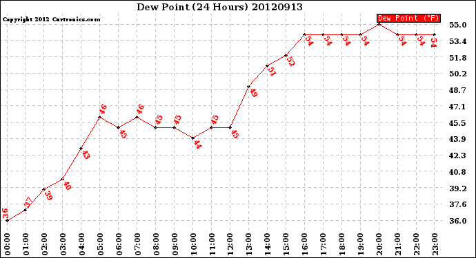 Milwaukee Weather Dew Point<br>(24 Hours)