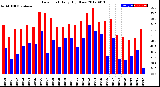 Milwaukee Weather Dew Point<br>Daily High/Low