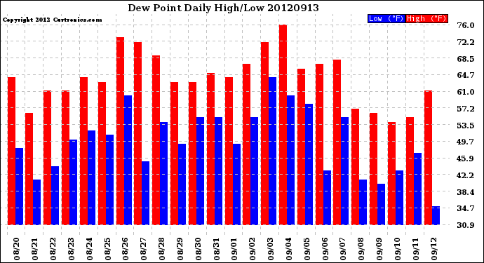 Milwaukee Weather Dew Point<br>Daily High/Low