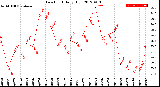 Milwaukee Weather Dew Point<br>Daily High